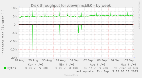 Disk throughput for /dev/mmcblk0