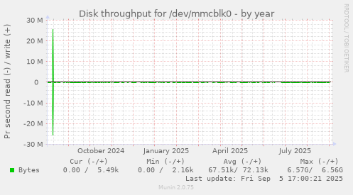Disk throughput for /dev/mmcblk0