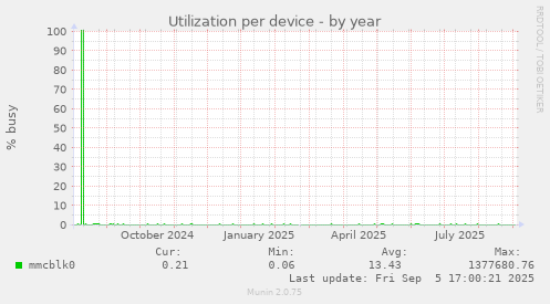 Utilization per device