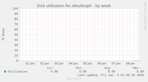 Disk utilization for /dev/loop0