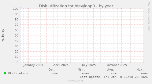 Disk utilization for /dev/loop0