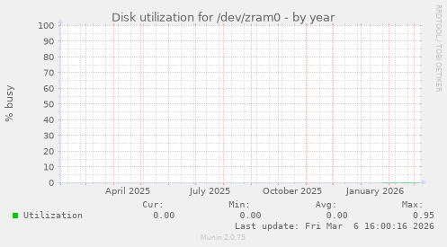 Disk utilization for /dev/zram0