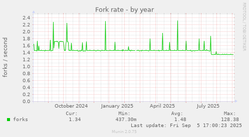 Fork rate