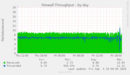 Firewall Throughput