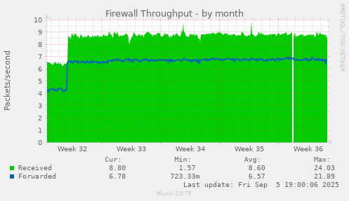 Firewall Throughput