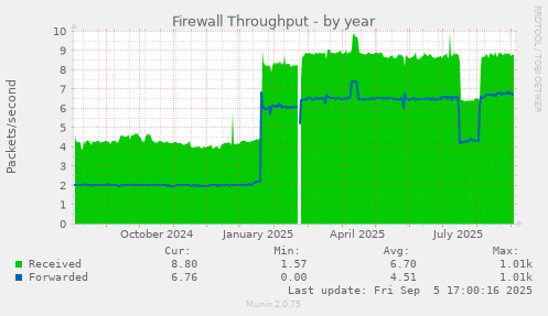 Firewall Throughput