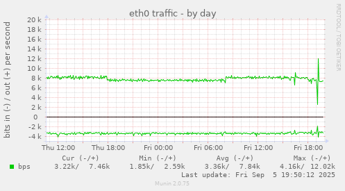eth0 traffic