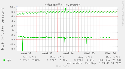 eth0 traffic