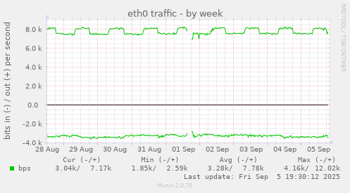 eth0 traffic