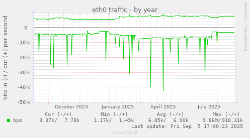 eth0 traffic