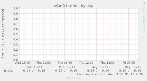 wlan0 traffic