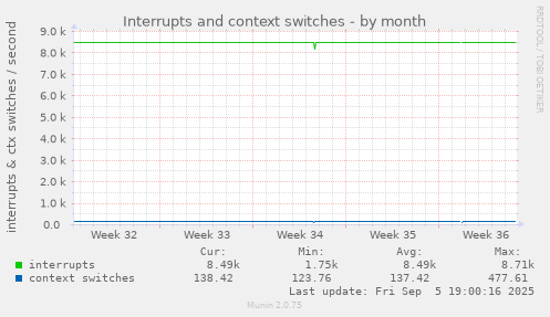 Interrupts and context switches