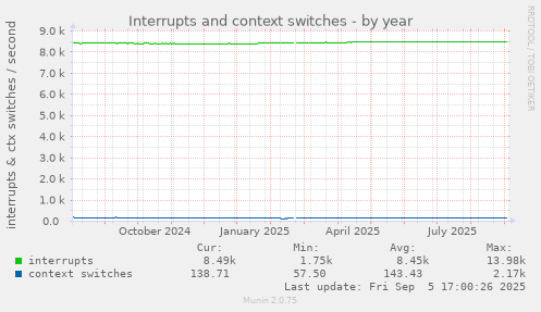 Interrupts and context switches