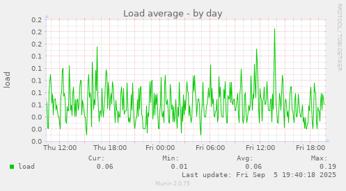 Load average