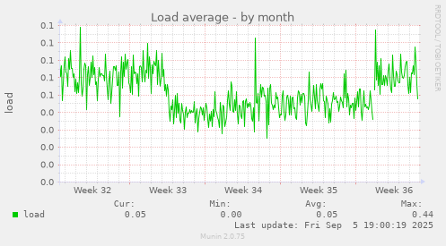 Load average
