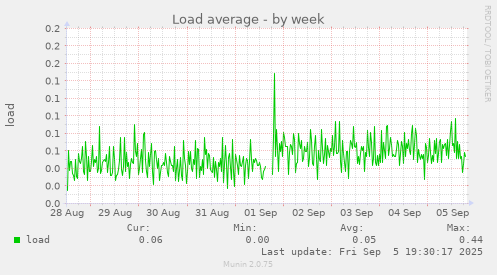 Load average