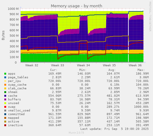 Memory usage