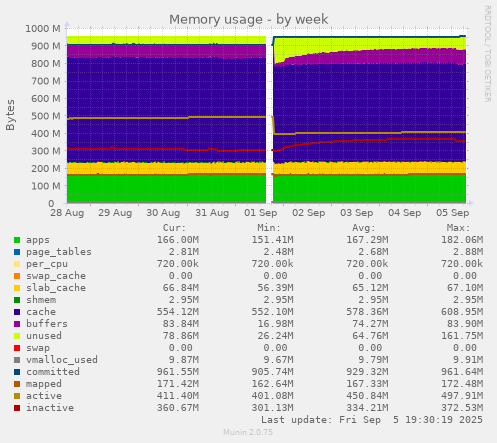Memory usage