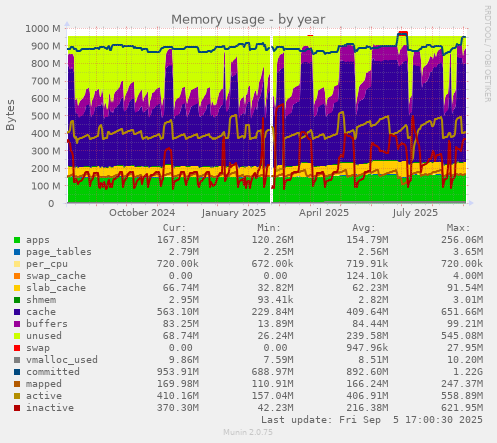 Memory usage