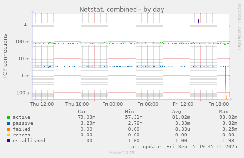 Netstat, combined