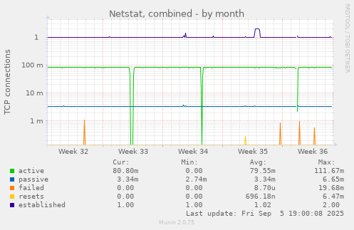 Netstat, combined