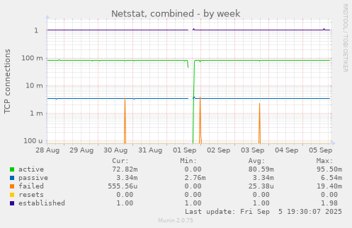 Netstat, combined