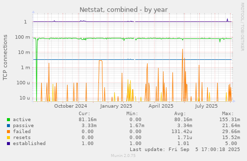 Netstat, combined
