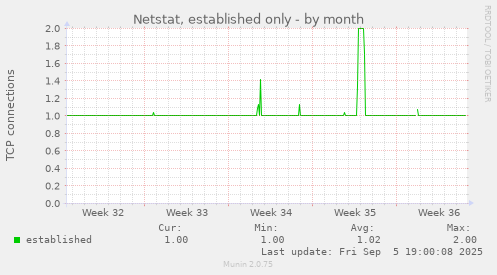Netstat, established only
