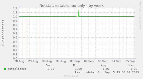 Netstat, established only