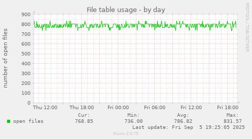 File table usage