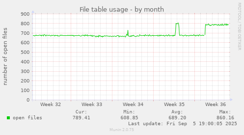 File table usage