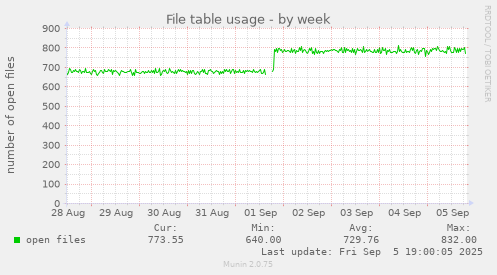 File table usage