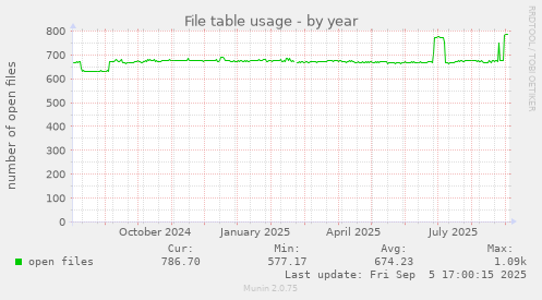 File table usage