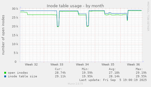 Inode table usage