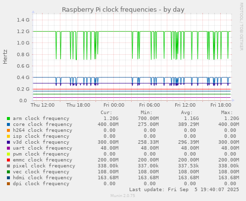 Raspberry Pi clock frequencies