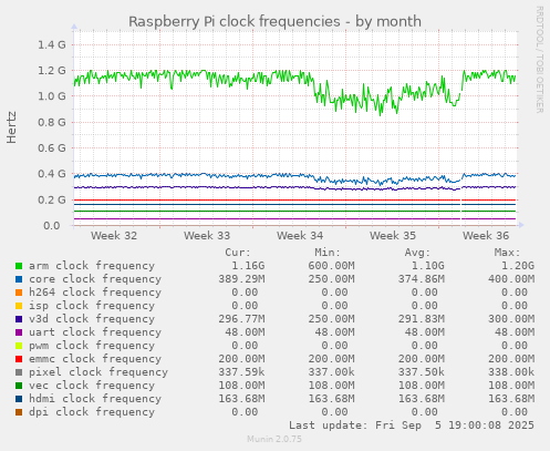 Raspberry Pi clock frequencies