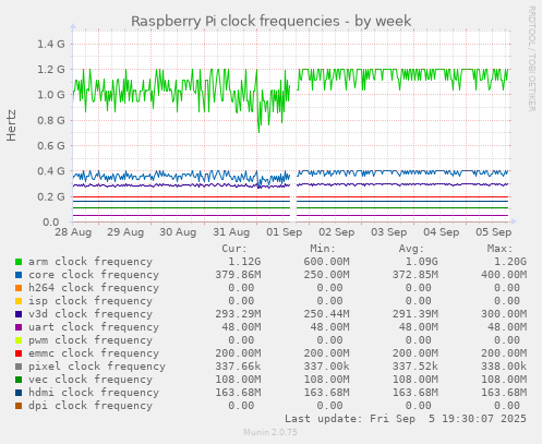Raspberry Pi clock frequencies