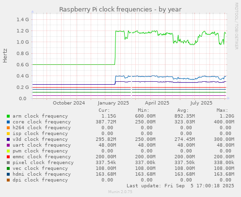 Raspberry Pi clock frequencies