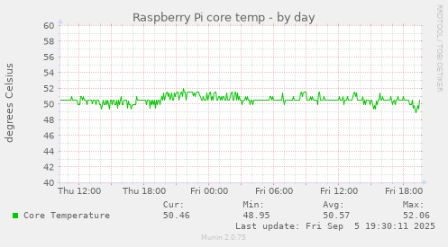 Raspberry Pi core temp