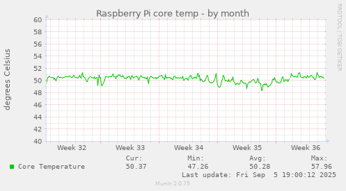 Raspberry Pi core temp