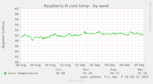Raspberry Pi core temp