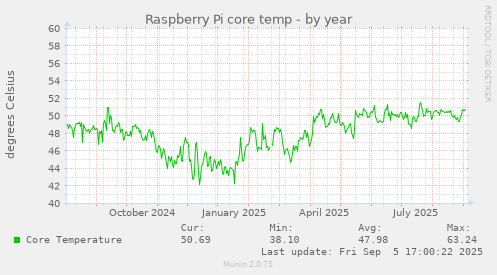 Raspberry Pi core temp