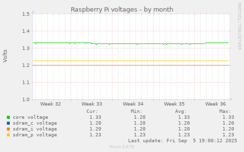 Raspberry Pi voltages