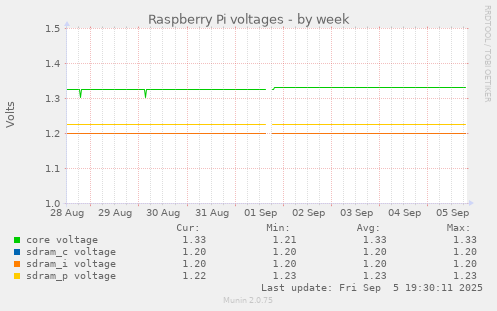 Raspberry Pi voltages