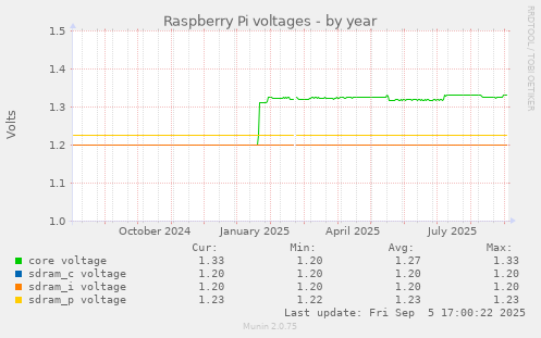 Raspberry Pi voltages