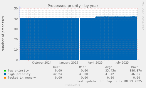 Processes priority