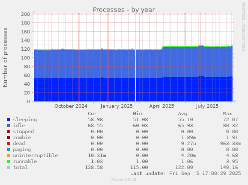 Processes