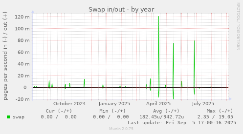 Swap in/out