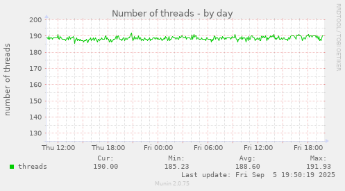 Number of threads