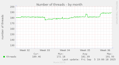 Number of threads